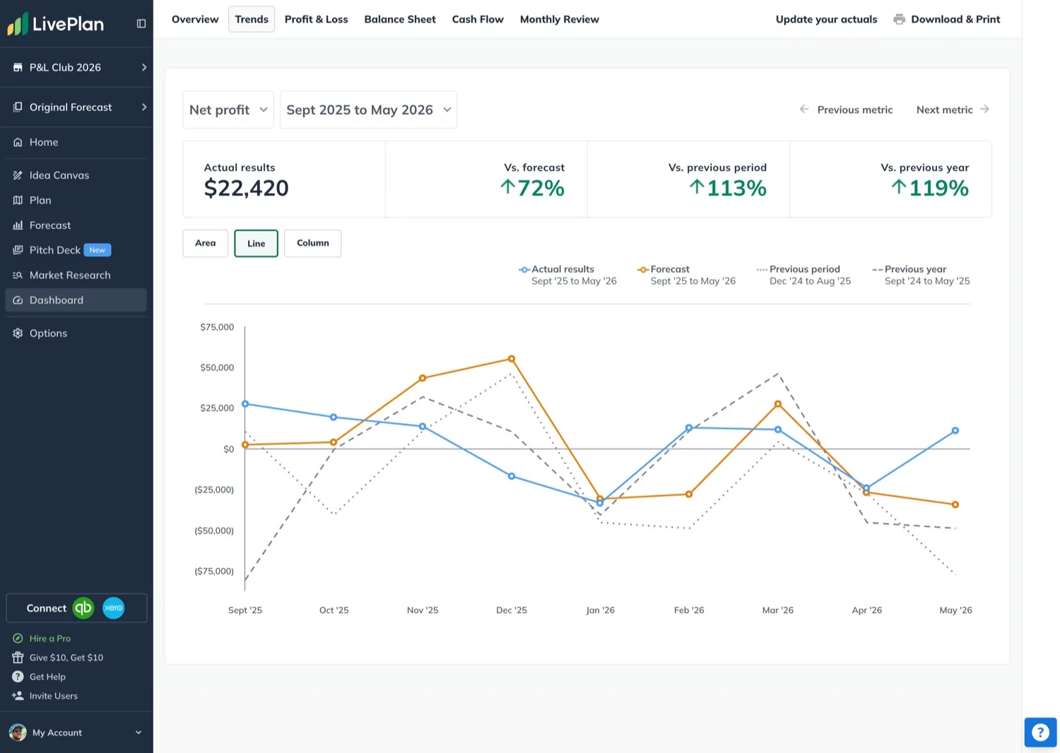 LivePlan financial management: net profit performance tracked against the forecast, fed by connected accounting data
